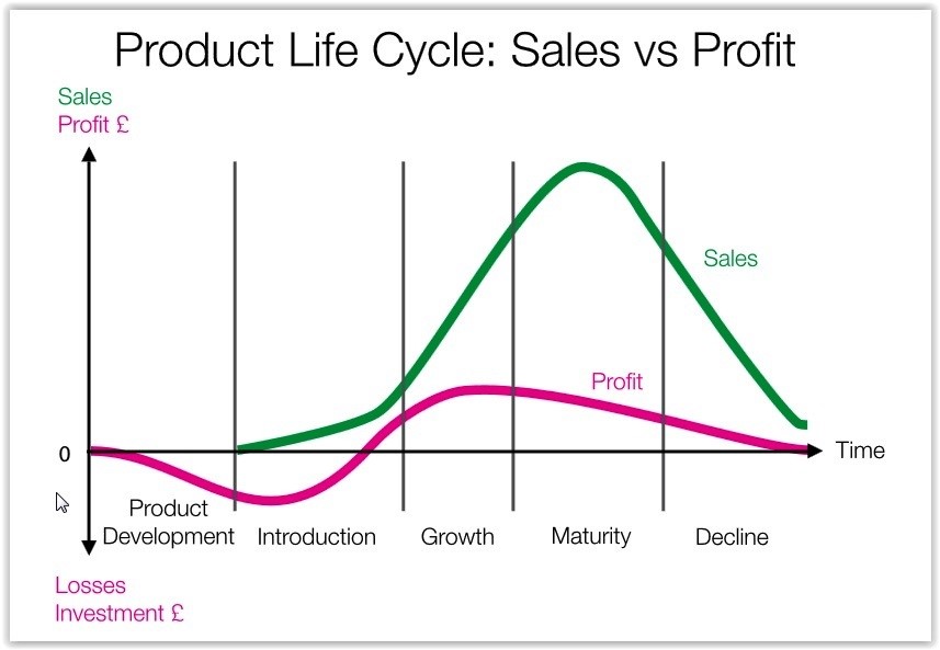 Product Lifecycle